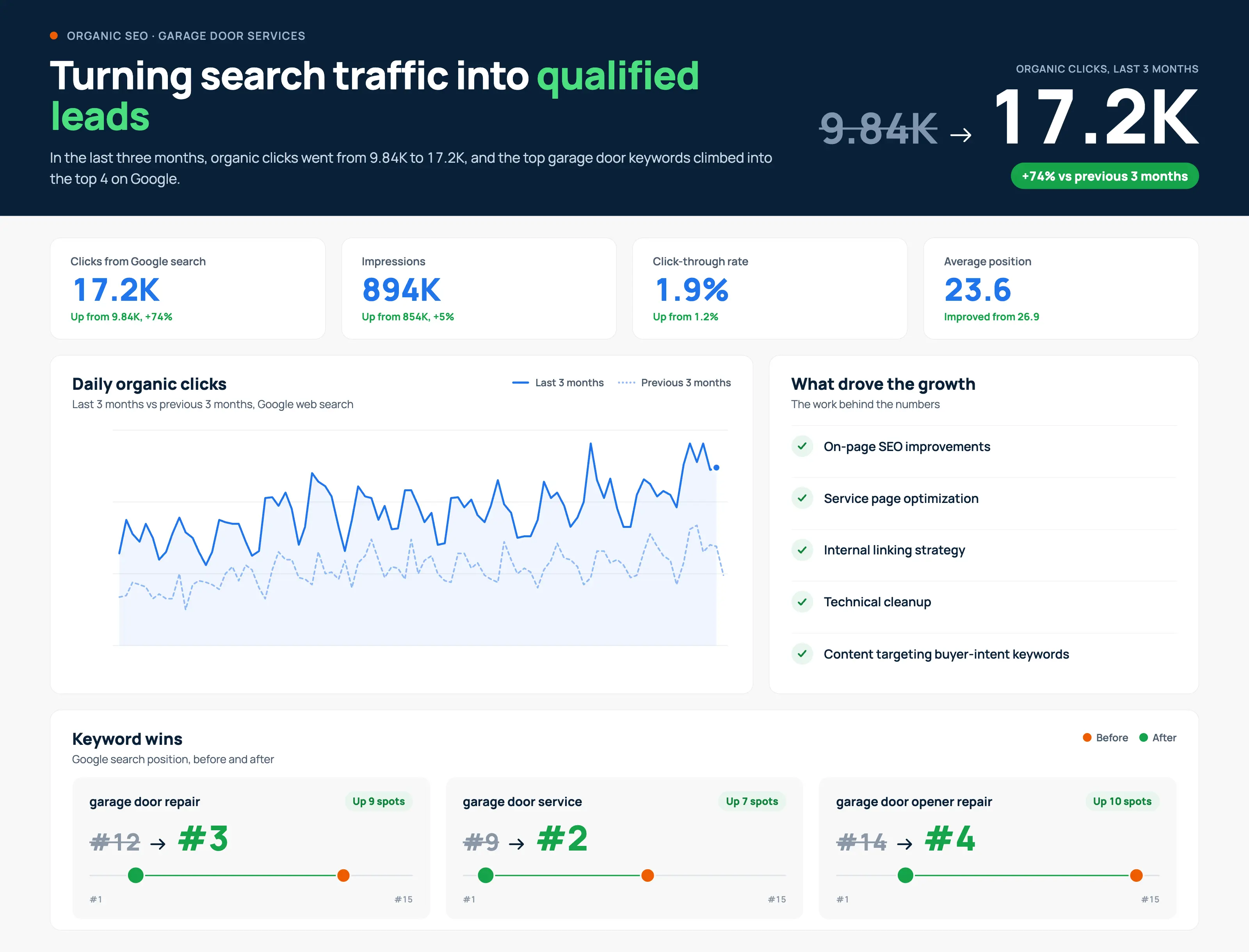Garage door website project showing 9.84 thousand to 17.2 thousand organic clicks across comparative three-month periods